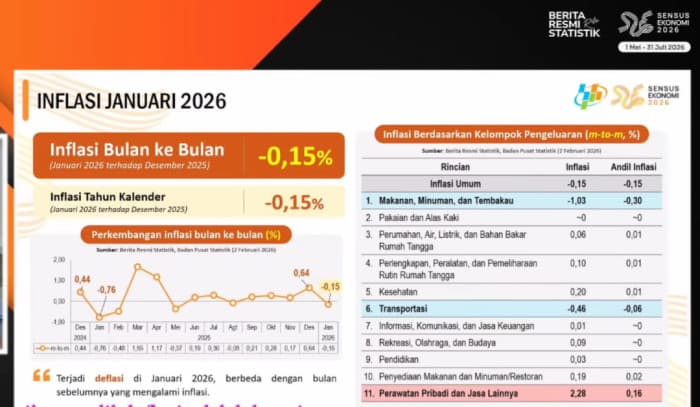 BPS Catat Jakarta Alami Deflasi 0,23 Persen pada Januari 2026